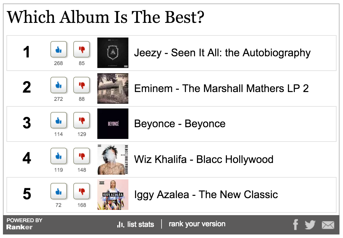 HipHopDX Readers Rank Best Albums Of The Week: Jeezy, Eminem, Beyonce, Wiz Khalifa ...